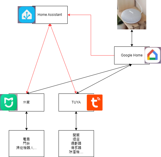 智能家居架構圖